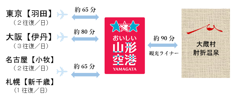 山形空港 山形空港 肘折温泉 観光ライナー運行 要予約 について 山形空港